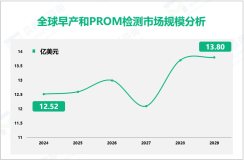早产和PROM检测发展态势：预计到2029年全球市场规模将达到13.80亿美元