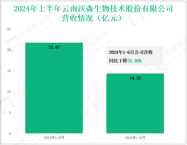 2024年上半年云南沃森生物技术股份有限公司营收情况(亿元)