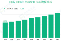 2025-2033 年全球验血市场收入及份额洞察（按类型、应用、地区和参与者划分）