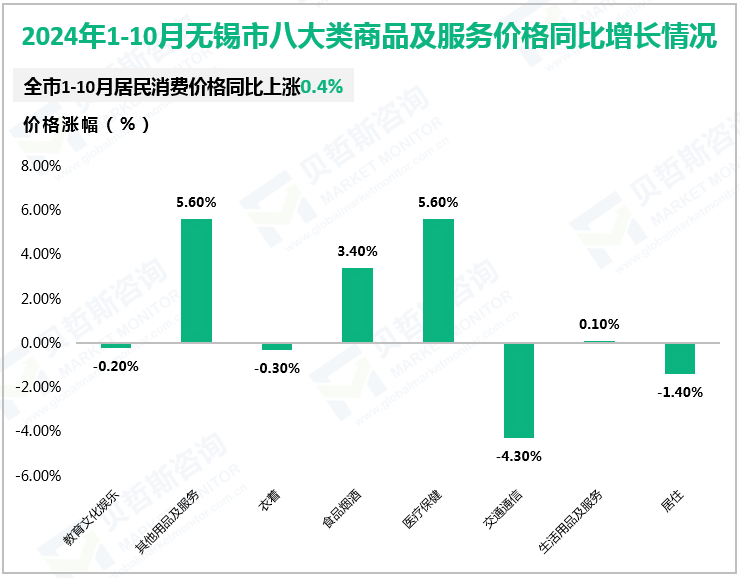 2024年1-10月无锡市八大类商品及服务价格同比增长情况