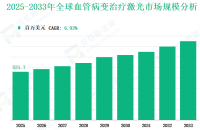 全球血管病变治疗激光市场收入和份额洞察报告（2025 - 2033 年）