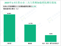 2025年1-7月黄山市规模以上工业增加值同比增长11.3%