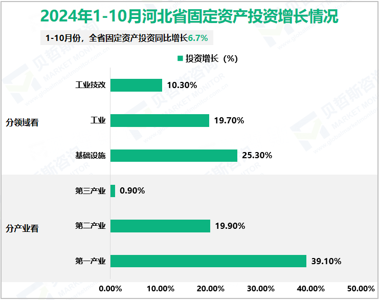 2024年1-10月河北省固定资产投资增长情况