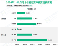 2024年1-10月河北省固定资产投资同比增长6.7%