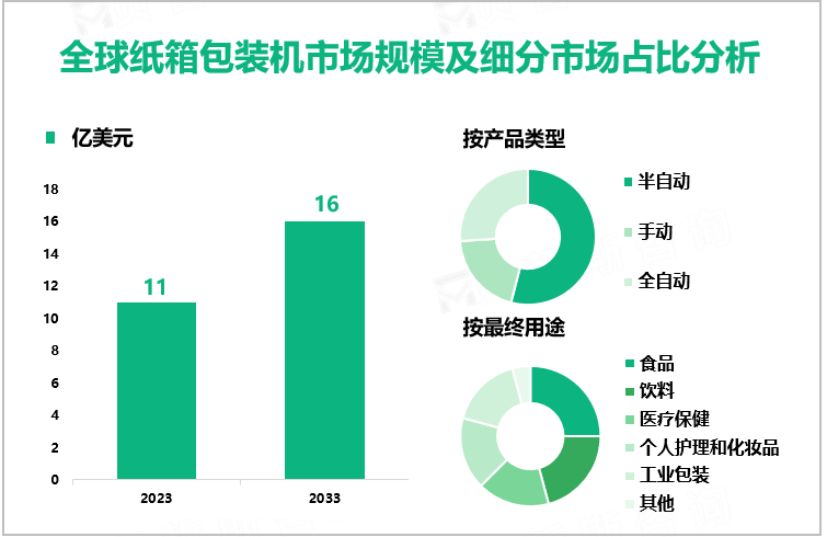 全球纸箱包装机市场规模及细分市场占比分析