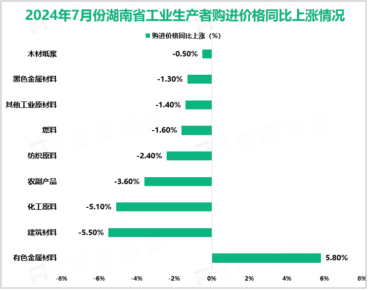 2024年7月份湖南省工业生产者购进价格同比上涨情况