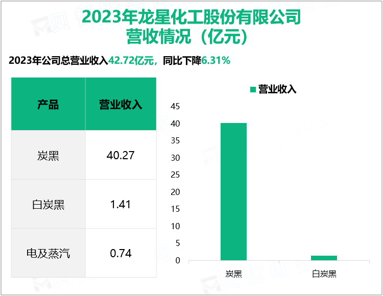 2023年龙星化工股份有限公司营收情况（亿元）