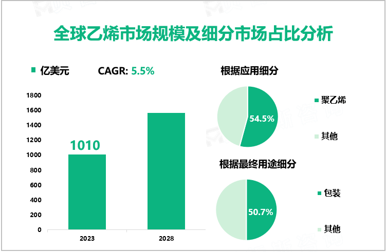 全球乙烯市场规模及细分市场占比分析