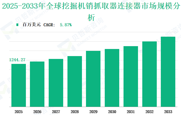 2025-2033年全球挖掘机销抓取器连接器市场规模分析