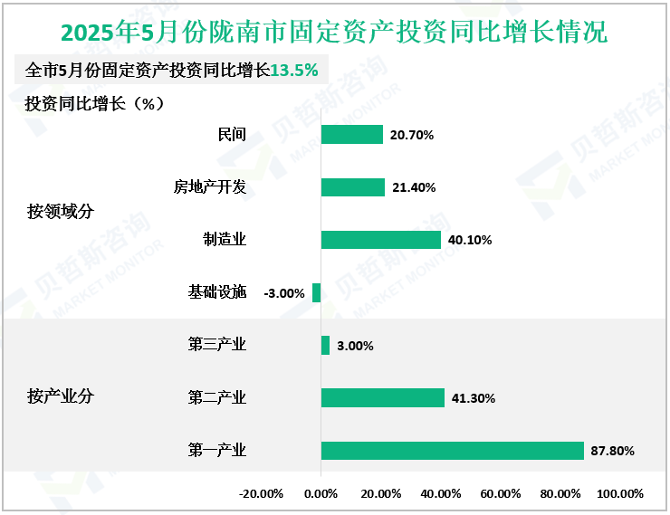 2025年5月份陇南市固定资产投资同比增长情况