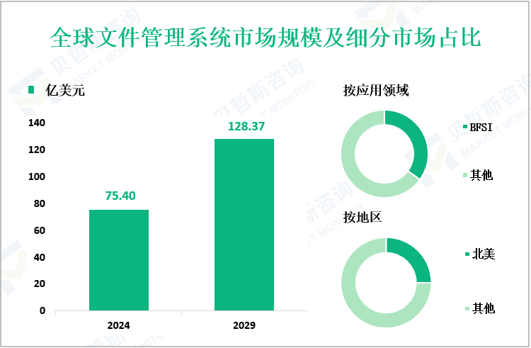 全球文件管理系统市场规模及细分市场占比