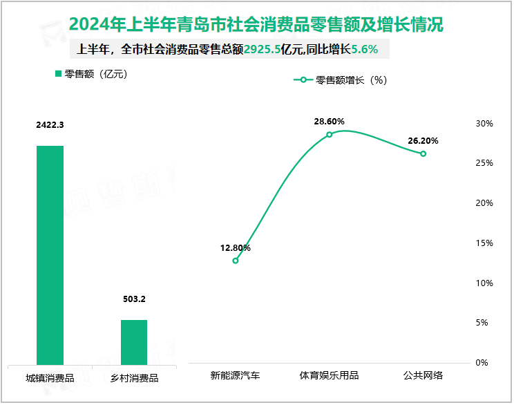 2024年上半年青岛市社会消费品零售额及增长情况