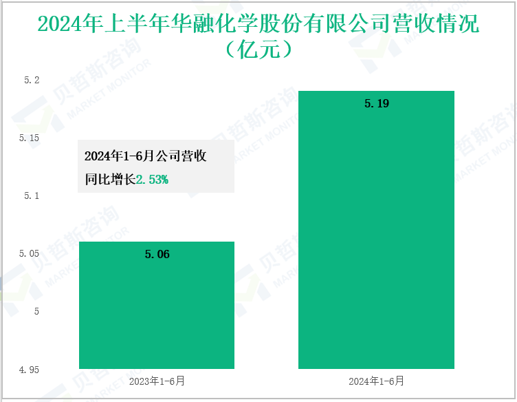 2024年上半年华融化学股份有限公司营收情况(亿元)