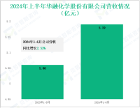 华融化学深耕精细化工领域，其营收在2024年上半年为5.19亿元
