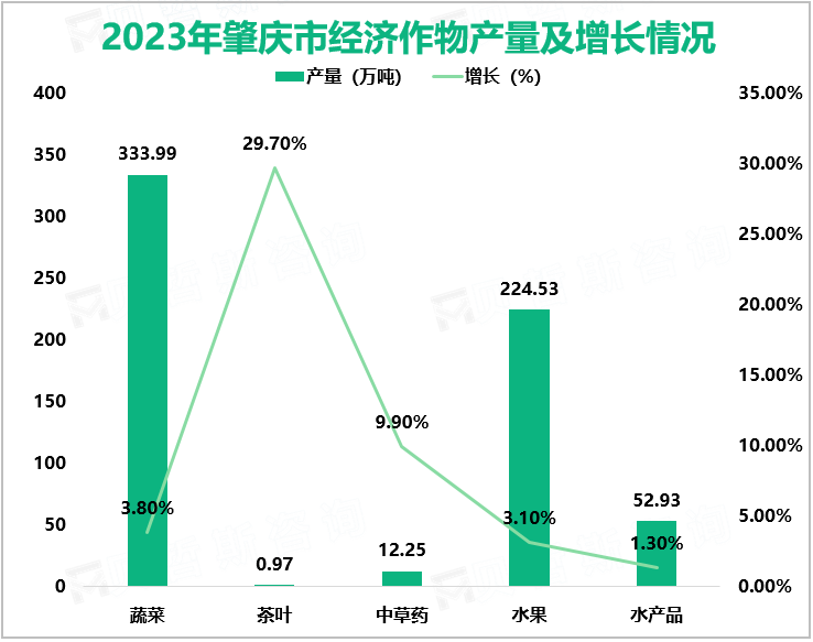 2023年肇庆市经济作物产量及增长情况