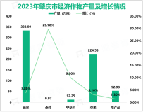 2023年肇庆市地区生产总值为2792.51亿元，同比增长3.7%