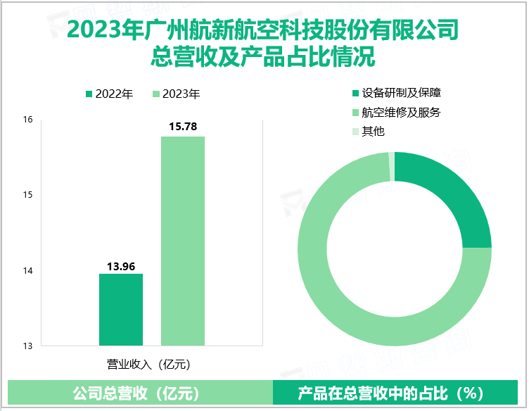 2023年广州航新航空科技股份有限公司总营收及产品占比情况