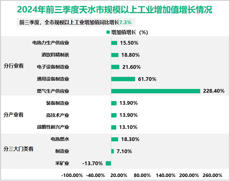2024年前三季度天水市规模以上工业增加值增长情况