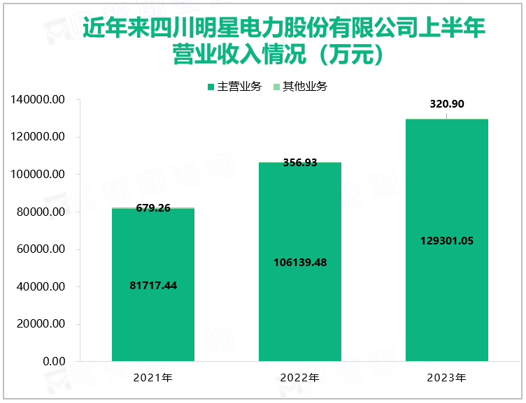 近年来四川明星电力股份有限公司上半年营业收入情况（万元）