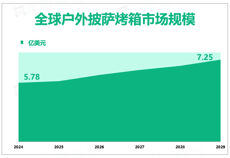 全球户外披萨烤箱市场规模