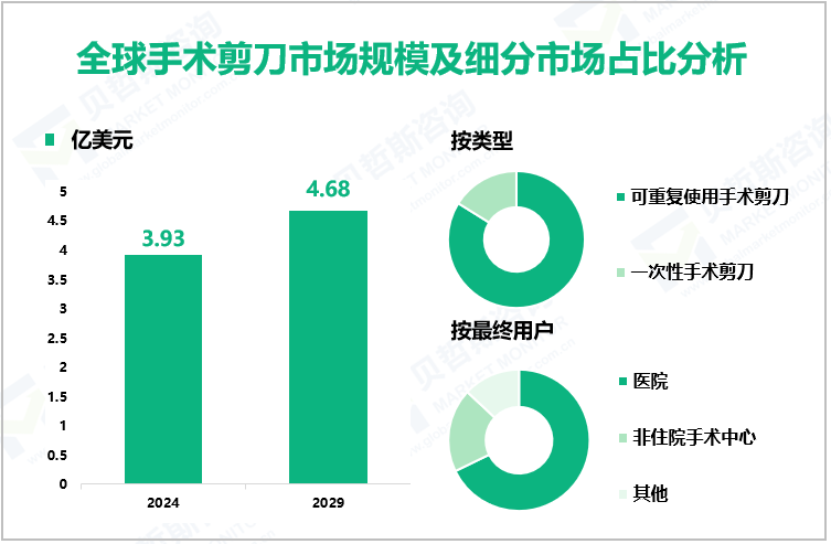 全球手术剪刀市场规模及细分市场占比分析