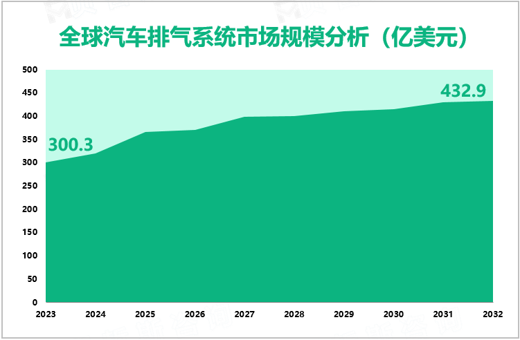 全球汽车排气系统市场规模分析（亿美元） 