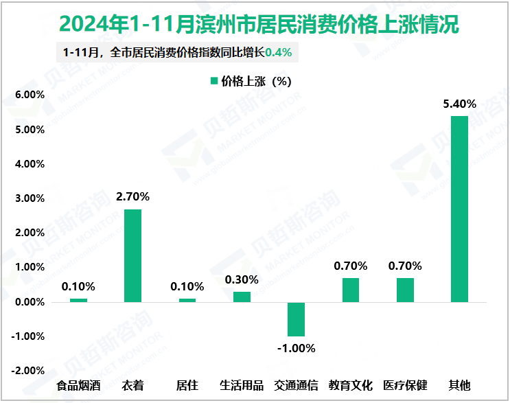 2024年1-11月滨州市居民消费价格上涨情况