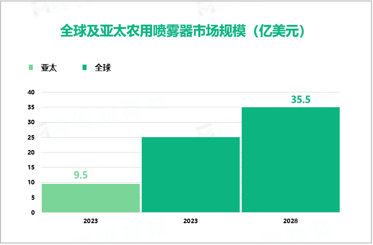 全球及亚太农用喷雾器市场规模（亿美元）