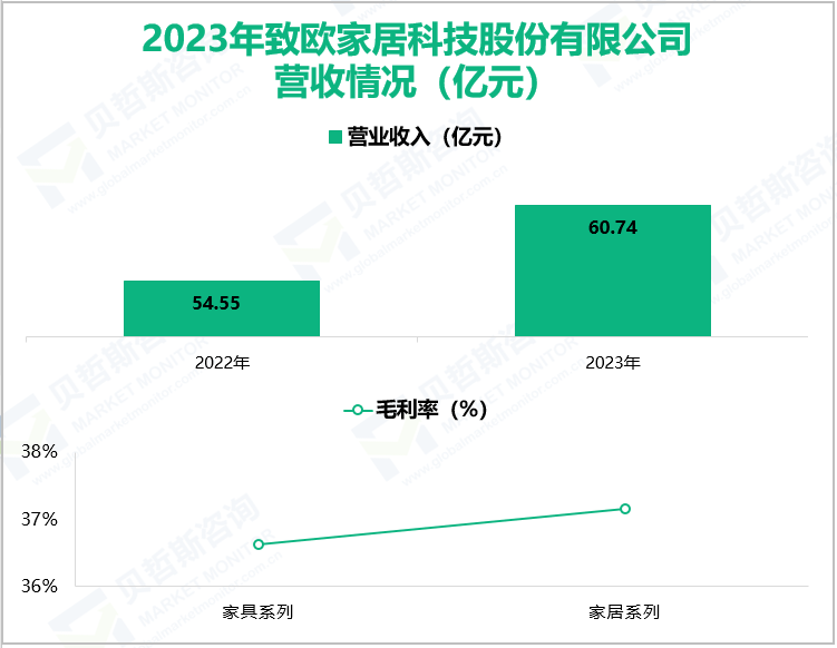 2023年致欧家居科技股份有限公司营收情况(亿元)