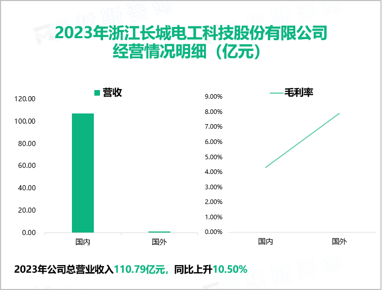 2023年浙江长城电工科技股份有限公司经营情况明细（亿元）