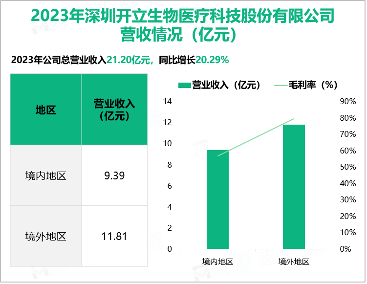 2023年深圳开立生物医疗科技股份有限公司营收情况(亿元)