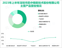 2023年上半年凯中精密新能源汽车零组件销售收入增长，实现总营收同比上升12.55%