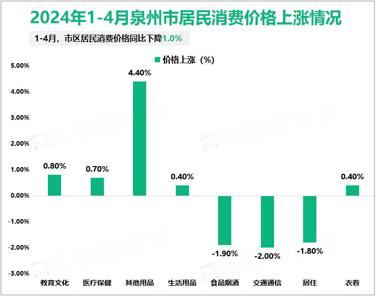 2024年1-4月泉州市居民消费价格上涨情况