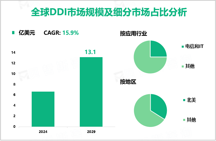 全球DDI市场规模及细分市场占比分析