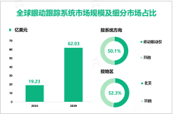 2024年全球眼动跟踪系统市场规模为19.23亿美元，北美占52.3%