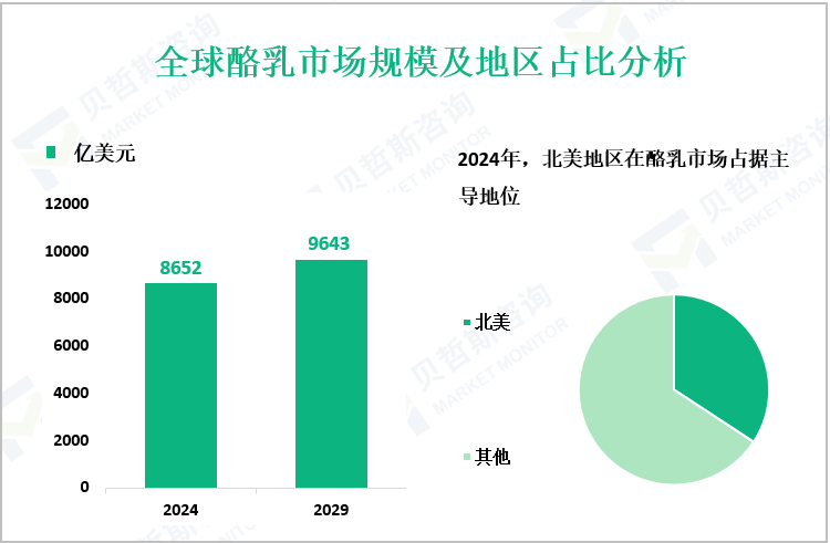 全球酪乳市场规模及地区占比分析