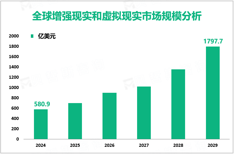 全球增强现实和虚拟现实市场规模分析