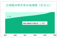 到2030年，全球肠内喂养袋市场产量和消费趋势、驱动因素和挑战，按类型、应用、地区和参与者划分