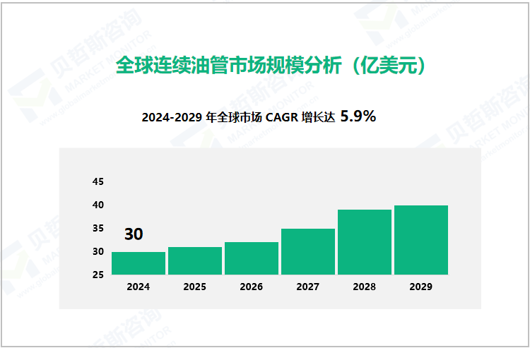 全球连续油管市场规模分析（亿美元）