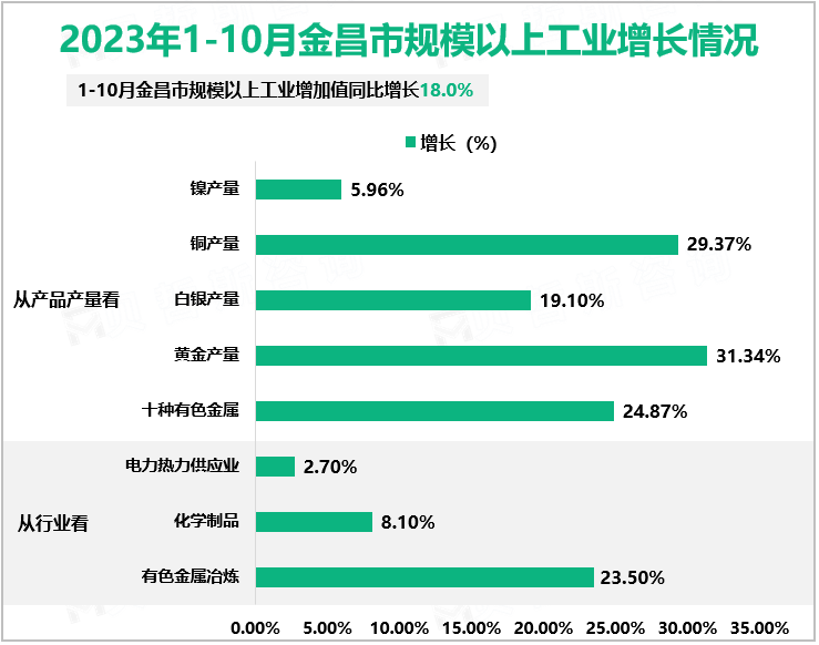 2023年1-10月金昌市规模以上工业增长情况