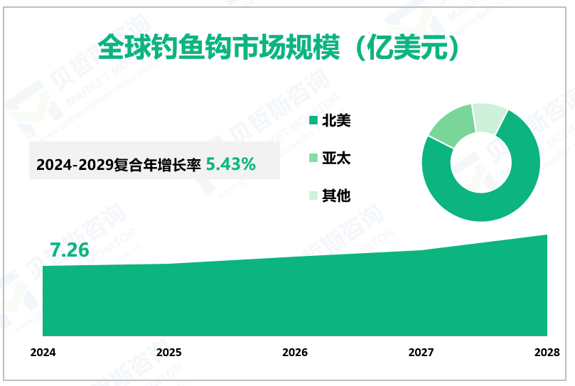 全球钓鱼钩市场规模（亿美元）