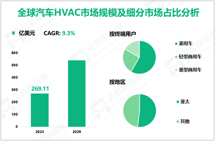 全球汽车HVAC市场规模及细分市场占比分析