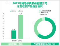 威马农机深耕山地丘陵农业机械行业，其营收在2023年为7.88亿元