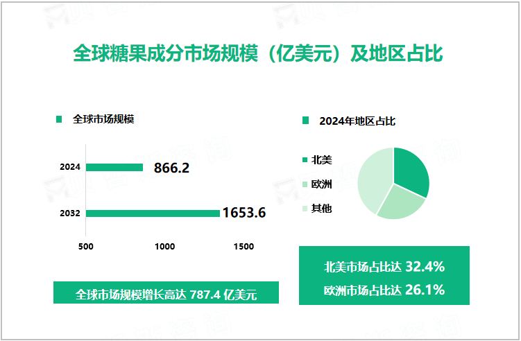 全球糖果成分市场规模（亿美元）及地区占比