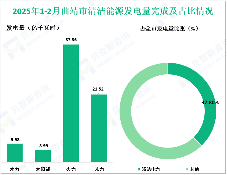 2025年1-2月曲靖市清洁能源发电量完成及占比情况