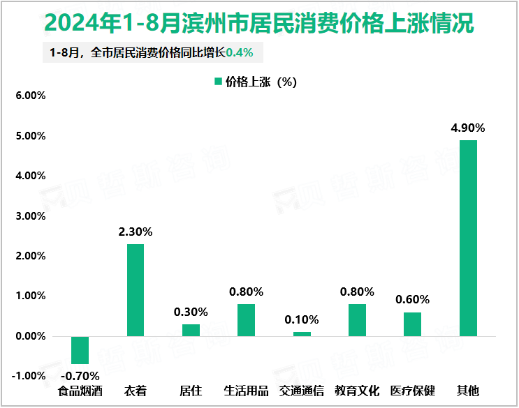 2024年1-8月滨州市居民消费价格上涨情况