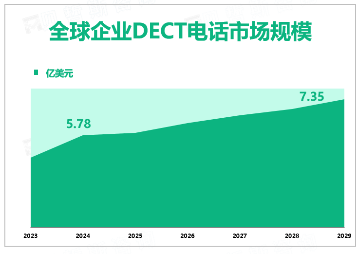 全球企业DECT电话市场规模