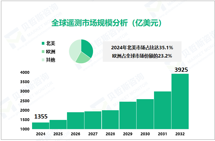 全球遥测市场规模分析（亿美元） 