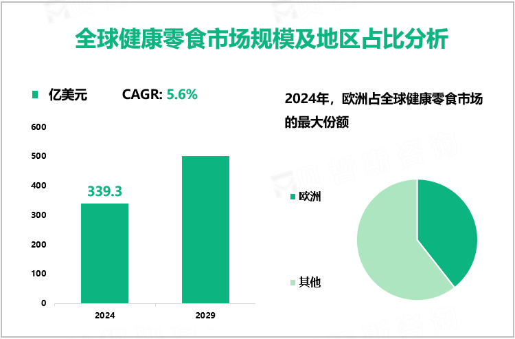 全球健康零食市场规模及地区占比分析