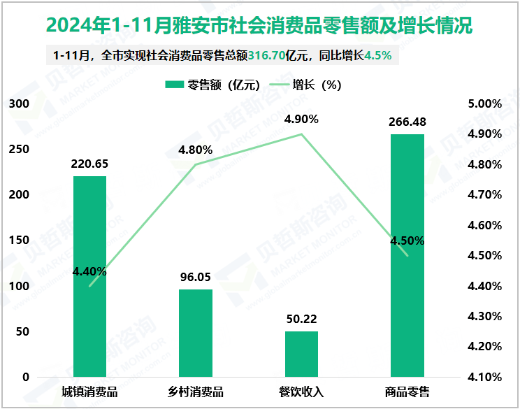2024年1-11月雅安市社会消费品零售额及增长情况